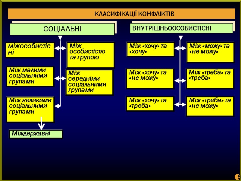 КЛАСИФІКАЦІЇ КОНФЛІКТІВ СОЦІАЛЬНІ ВНУТРІШНЬООСОБИСТІСНІ міжособистісні Між малими соціальними групами Між великими соціальними групами Між